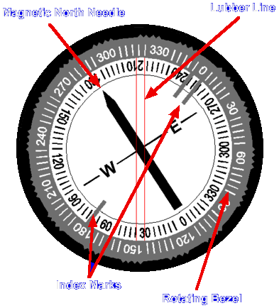 Using Your Compass 