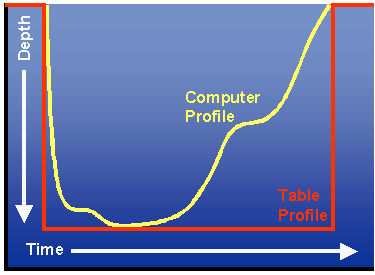 computer and dive table profile