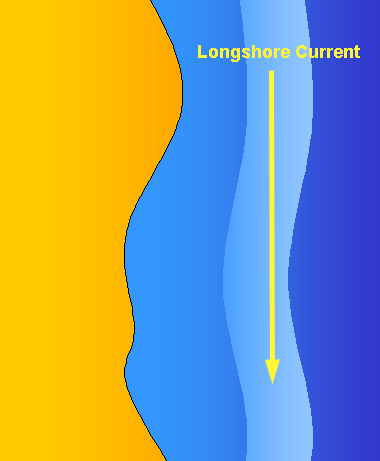 longshore currents