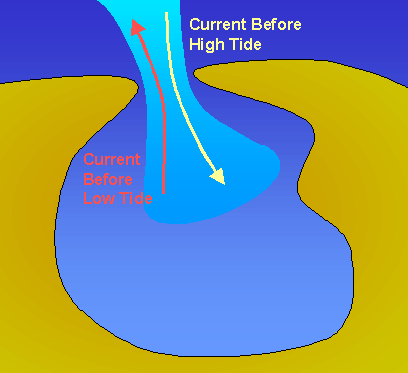 tidal current