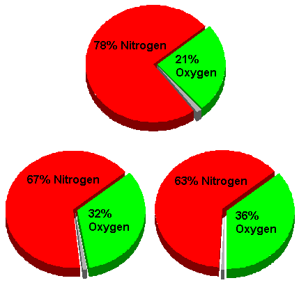 standard nitrox mixes