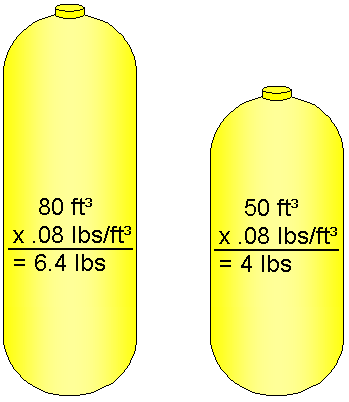 density of air in scuba tanks