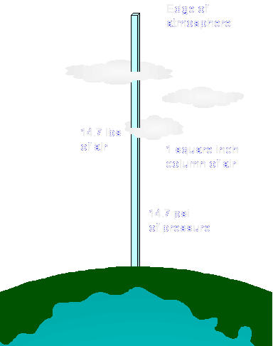 atmospheric pressure