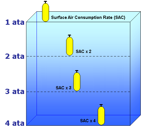 diver air consumption