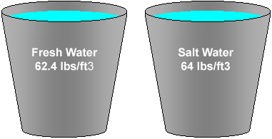 water density salt and fresh water