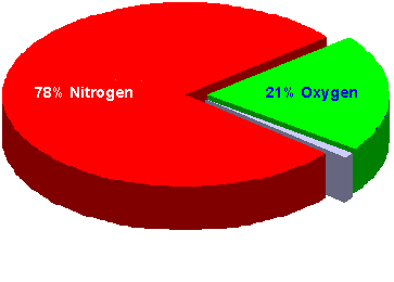 the composition of air