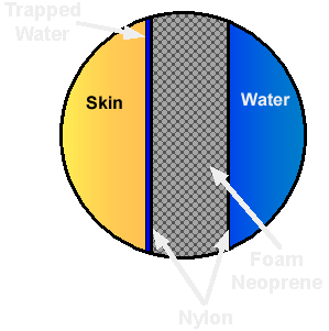 wetsuit construction