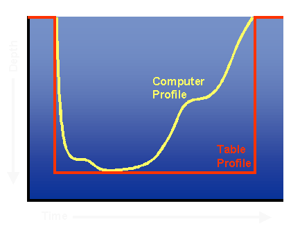 computer and dive table profile