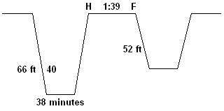 adjusted maximum dive time profile