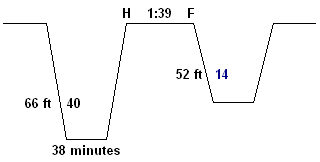 adjusted maximum dive time profile