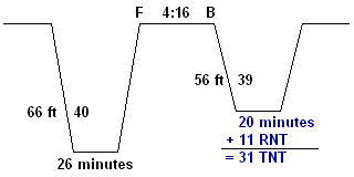 repetitive dive profile