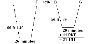 repetitive dive profile