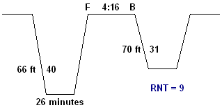 residual nitrogen time profile