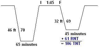 total nitrogen time profile