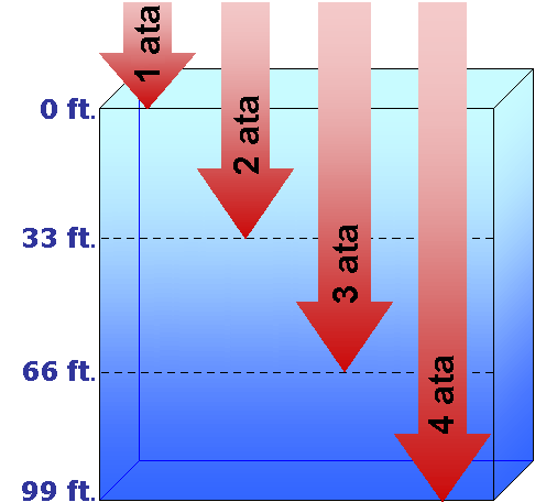 Atmospheric pressure and various depths of salt water