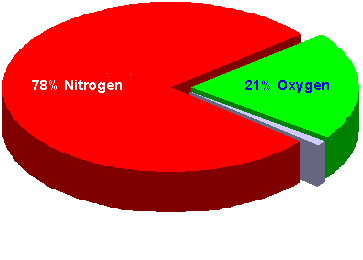 percentage of oxygen (21%) and nitrogen(78%) in air