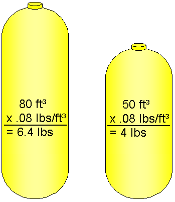 Weight of air in different cylinders