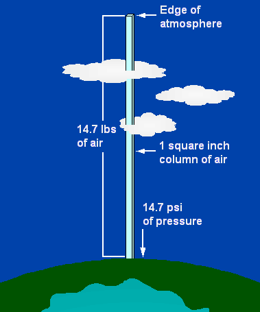Illustration of atmospheric pressure