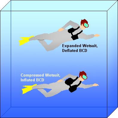 Illustration showing effects of BCD inflation on buoyancy