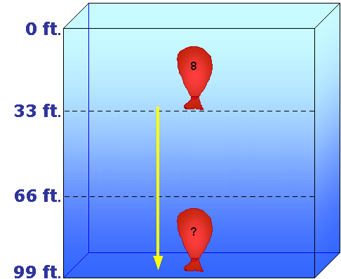 Illustration of an 8 unit filled balloon at 33ft, asking what the volume would be at 99ft.