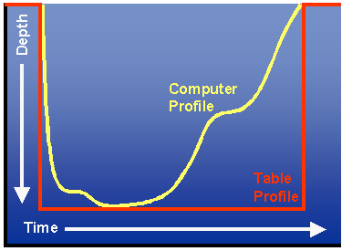 Illustration of table vs computer dive profile shape