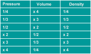 Chart showing relationship of pressure, volume, and density
