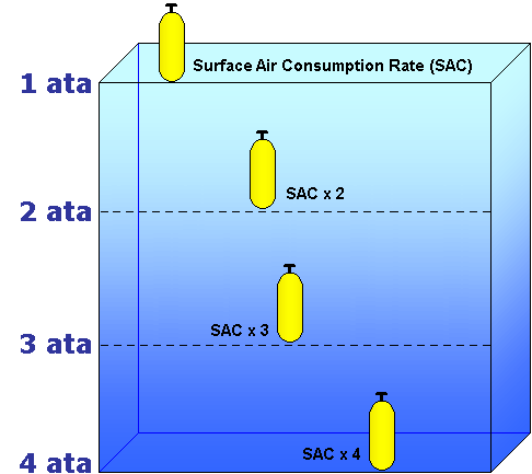 Illustration showing effects of depth on air consumption