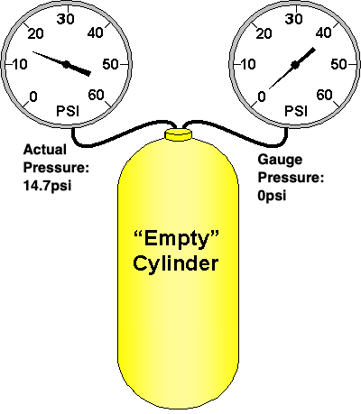 Illustration showing difference between actual and gauge pressure