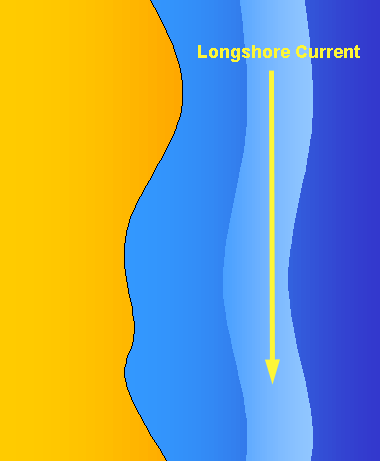 Illustration of longshore currents