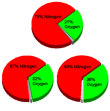 Pie charts of air, 32%, and 36% nitrox oxygen percentages.