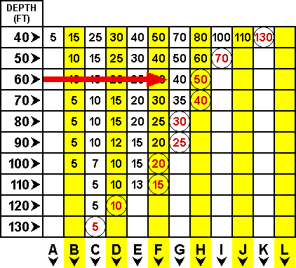 Finding repetitive dive depth