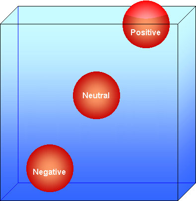 Illustration of negative, neutral, and positive buoyancy