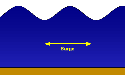Illustration of underwater surge