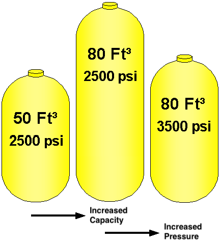 Illustration of tank pressure and sizes, and effect on capacity