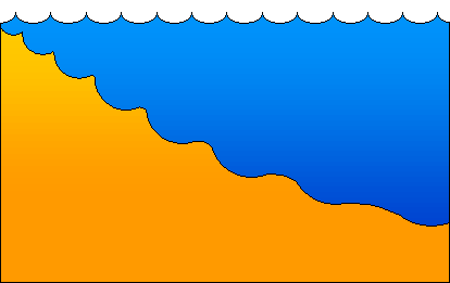 Illustration of sand ripples getting smaller as you approach shore