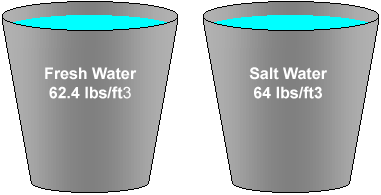 Density of fresh and salt water