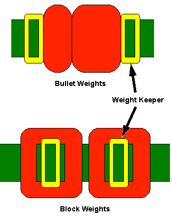 Illustration of hard weight keeper placements