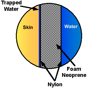 Illustration of how a wetsuit traps water and body heat